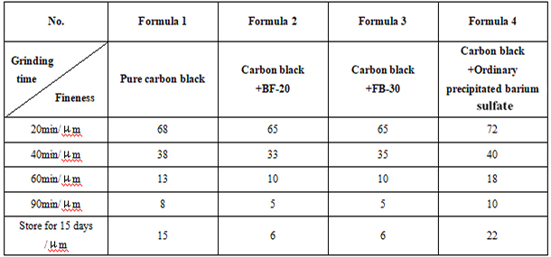 Comparison of grinding fineness data in different time periods