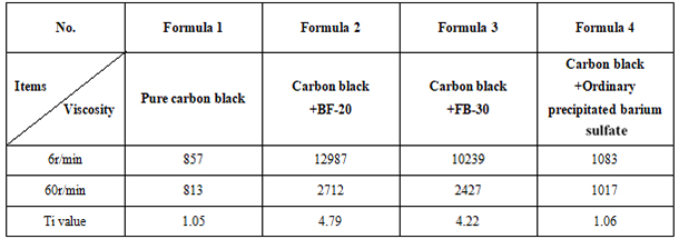 Comparison of viscosity and Ti value data of different formulations