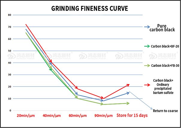 Curve comparison diagram of grinding fineness 