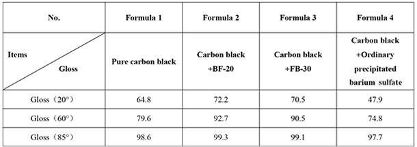 Comparison of gloss data after aging resistance test