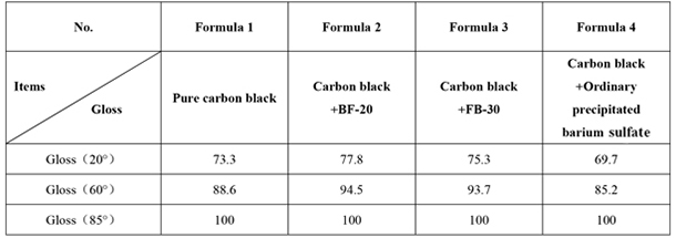 Comparison of gloss