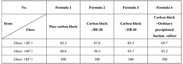 Comparison of gloss data before aging resistance test