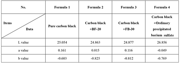 Comparison of L, a and b value