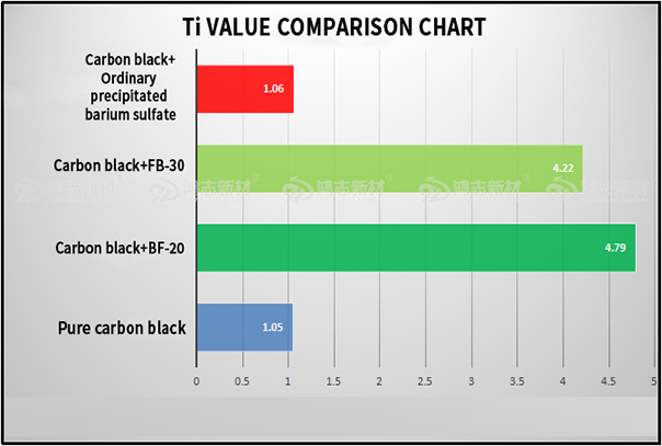 The comparison chart of Ti value